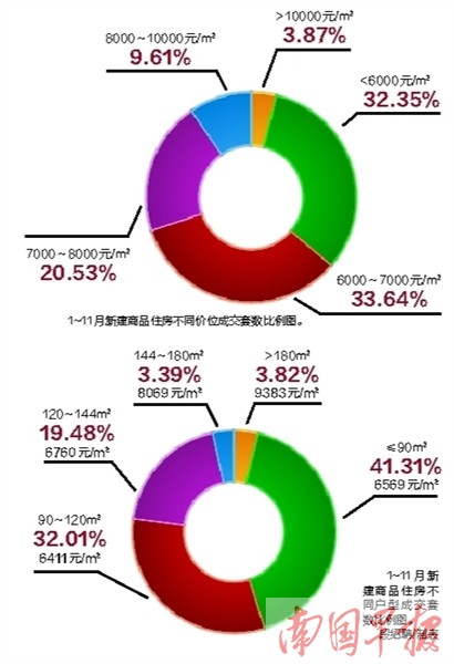 南宁市11月新建商品房成交量创近三年来单月新高