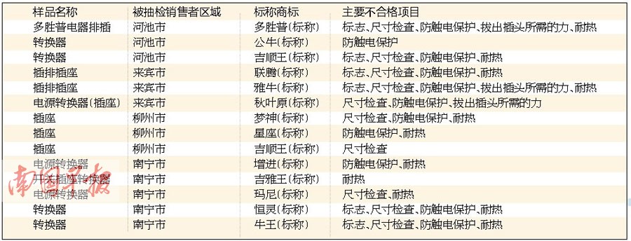 广西插头插座抽查合格仅三成 市民购买时注意(图)
