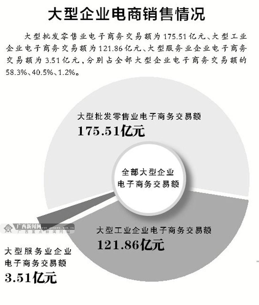 广西电商异军突起 2014年广西电商成交额2034亿元