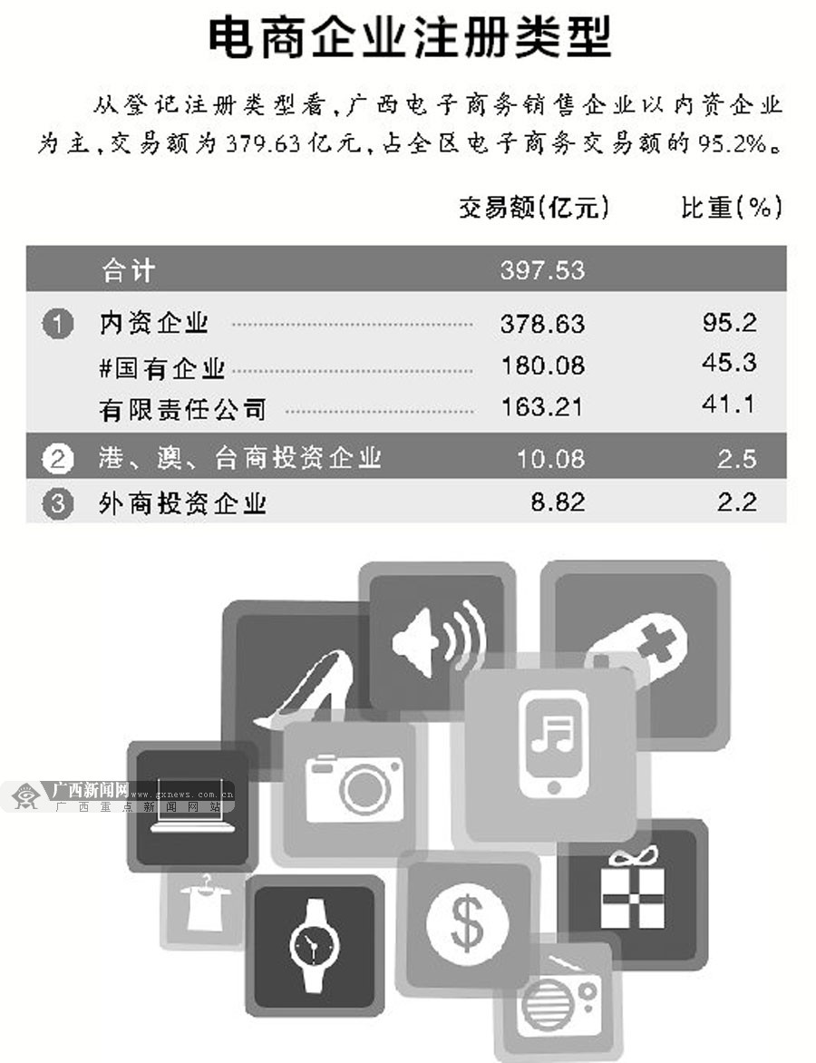 广西电商异军突起 2014年广西电商成交额2034亿元
