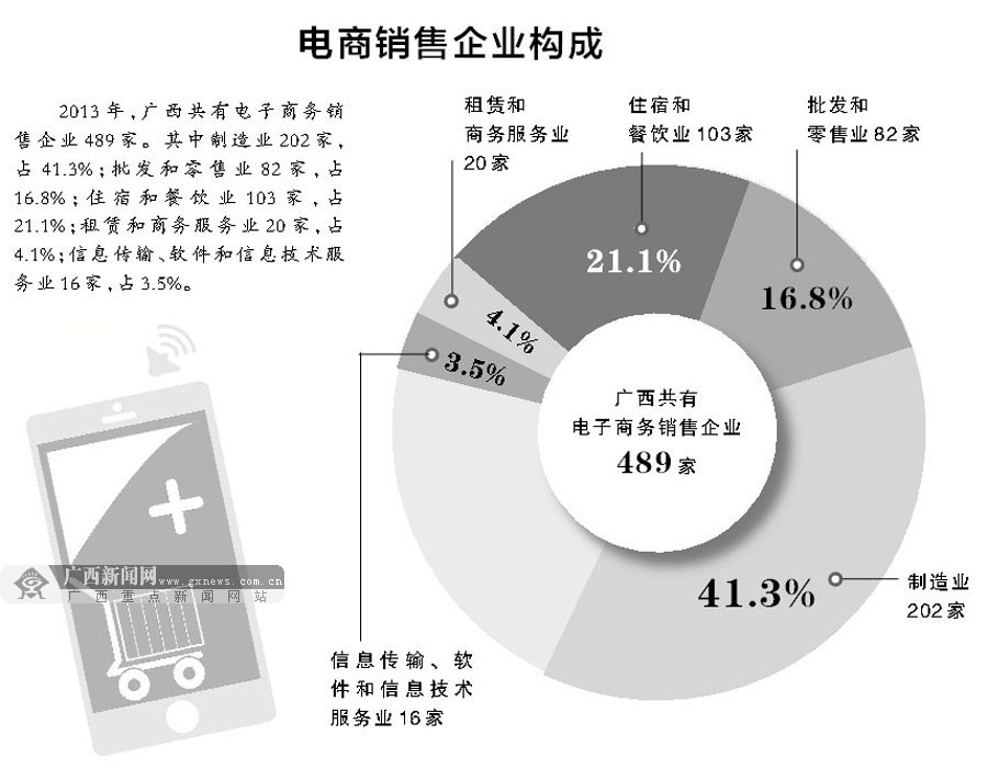 广西电商异军突起 2014年广西电商成交额2034亿元