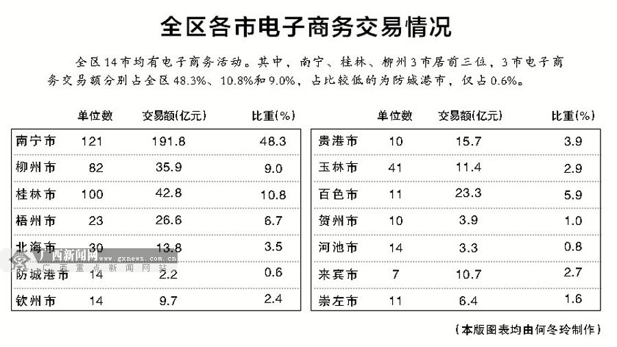 广西电商异军突起 2014年广西电商成交额2034亿元