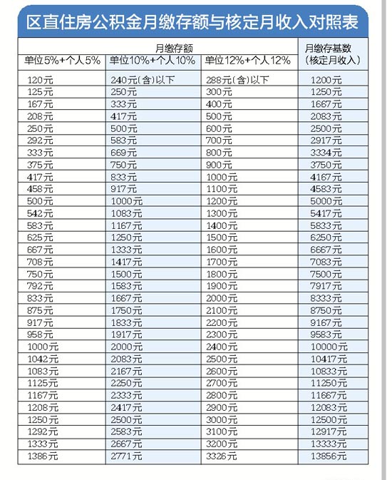 区直公积金贷款额度与缴存水平挂钩 不看收入证明