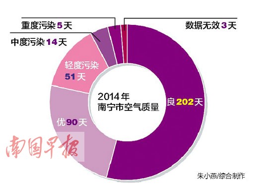 2014年南宁空气质量排位靠前 重点城市中北海最好