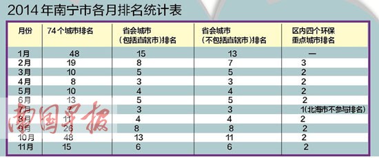 2014年南宁空气质量排位靠前 重点城市中北海最好