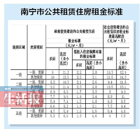 南宁将出台政策 50平方米公租房最低235元租一套