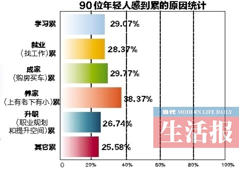 清华IT男猝死马桶 调查:90位南宁年轻人8成感到累