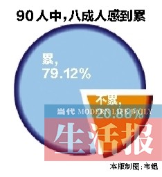 清华IT男猝死马桶 调查:90位南宁年轻人8成感到累