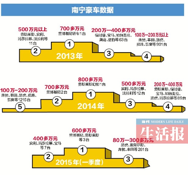 南宁豪车越来越多 6年前流行宝马奔驰如今选择更多