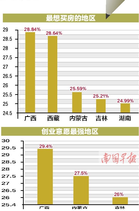 央视经济生活调查:广西人创业和购房意愿名列前茅