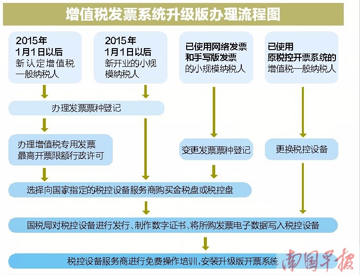 广西全面推行增值税发票系统升级版