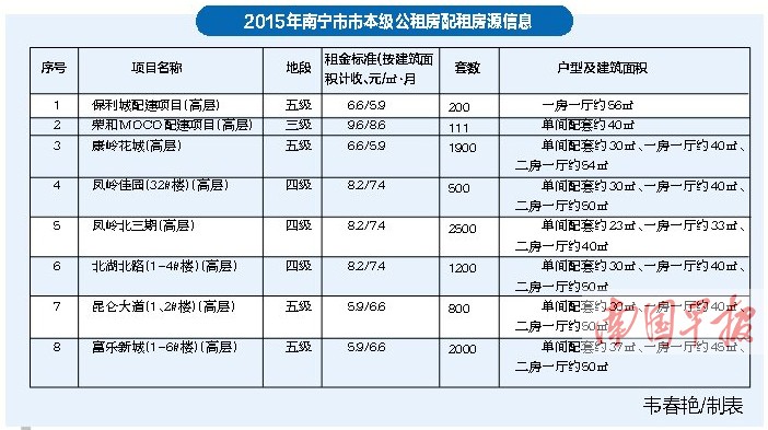 南宁首次面向全市推公共租赁住房 三类人群可申请
