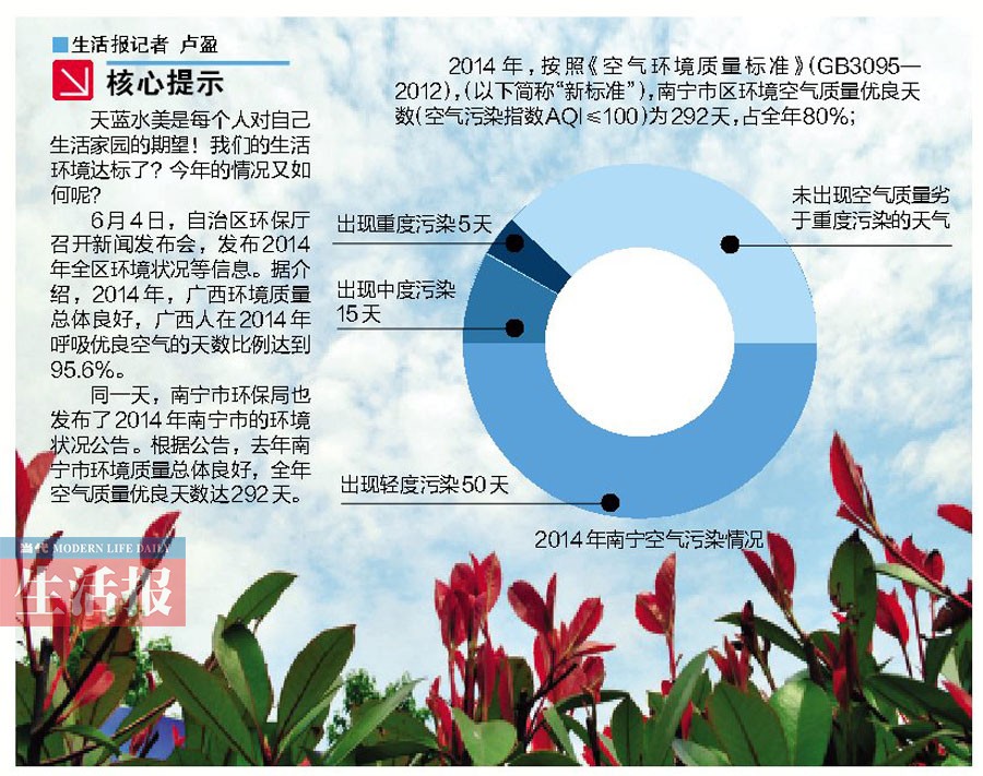 去年南宁市有292个蓝天 城区环境噪声平均值下降