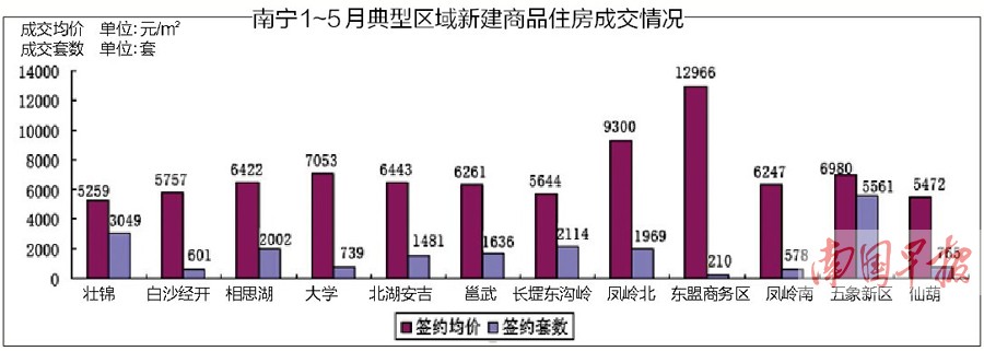 南宁1-5月新建商品房成交均价6640元/m2 同比微降