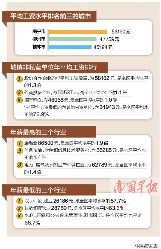 南宁柳州桂林2014年平均工资水平排名广西前三