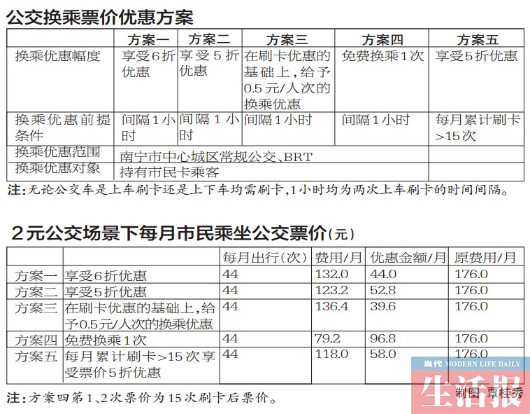 南宁公交换乘票价5套优惠方案 你说哪个最好?(图)