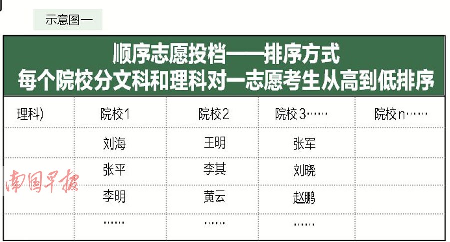 高考招生录取攻略:读懂录取规则熟悉志愿模式(图)