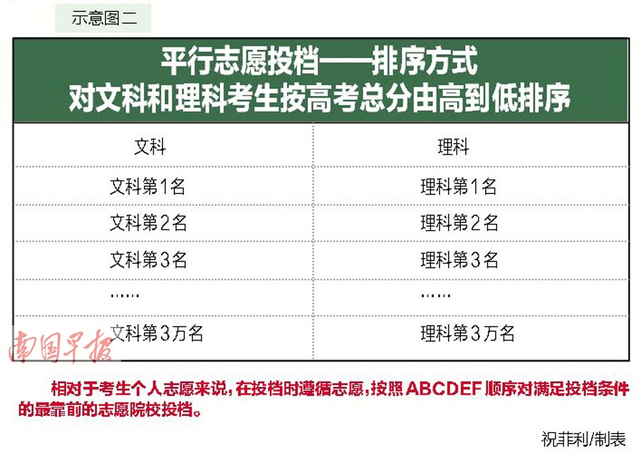 高考招生录取攻略:读懂录取规则熟悉志愿模式(图)
