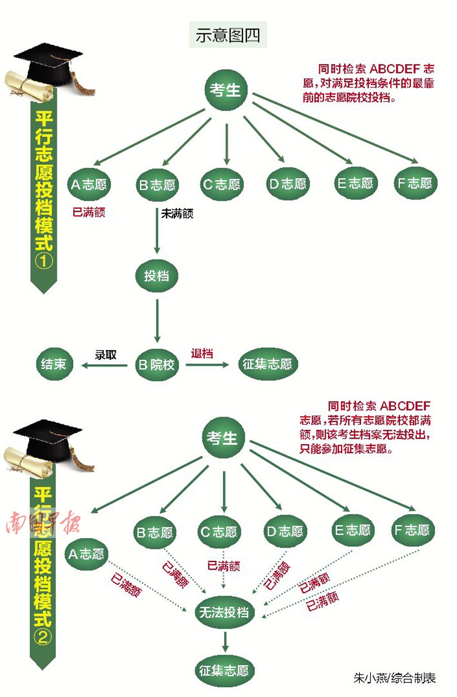 高考招生录取攻略:读懂录取规则熟悉志愿模式(图)