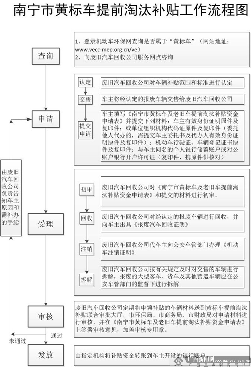 南宁将用三年淘汰