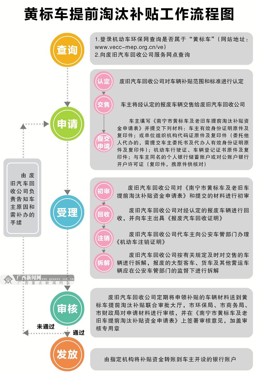 南宁将用三年淘汰