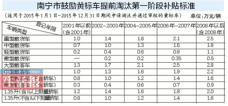 南宁将用三年淘汰