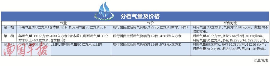广西天然气拟实行阶梯气价 市民盼合理确定分档线