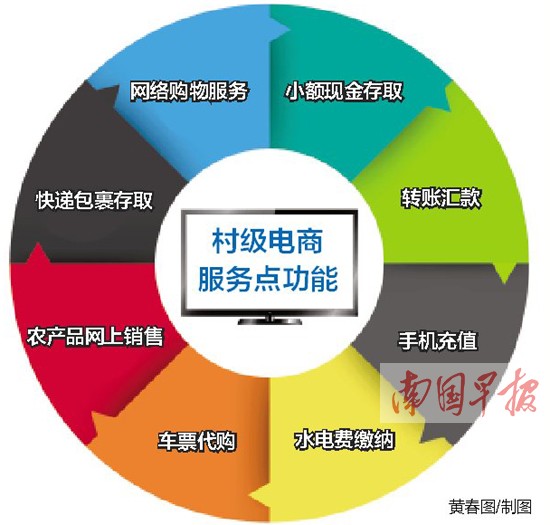 广西3年内建1万个村级电商服务点 实现快递到乡镇