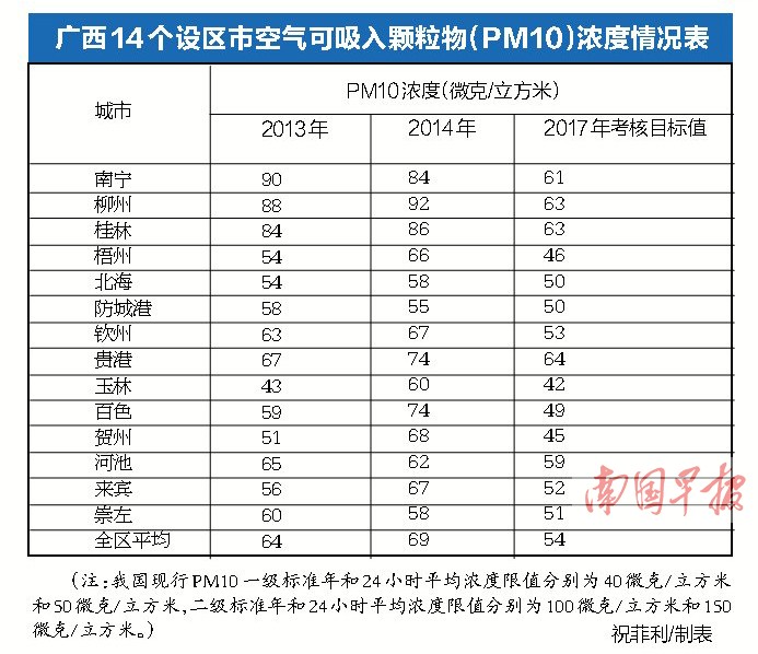 广西打响环保攻坚战 市中心道路每天冲洗6次以上