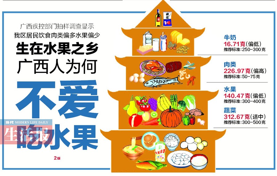 广西是水果之乡 人均每天吃果仅为140克远不达标
