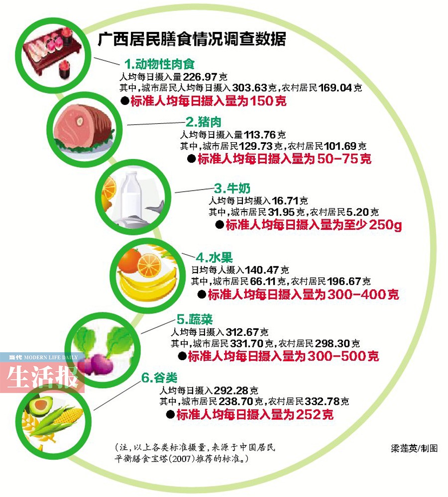 广西是水果之乡 人均每天吃果仅为140克远不达标