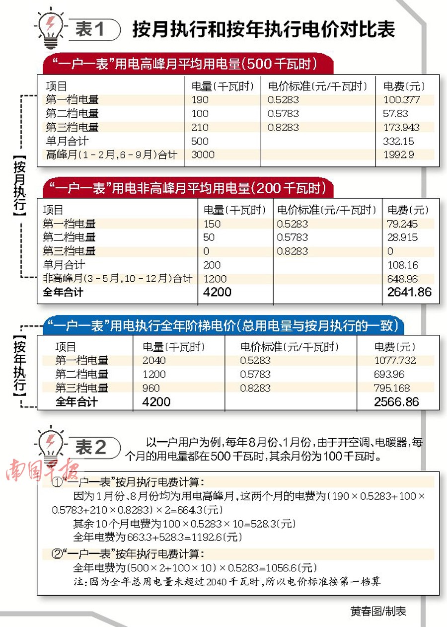 阶梯电价周期按年计算 本月电费