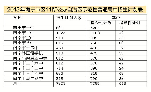 南宁发布中考成绩 看看你家孩子有可能上哪所高中