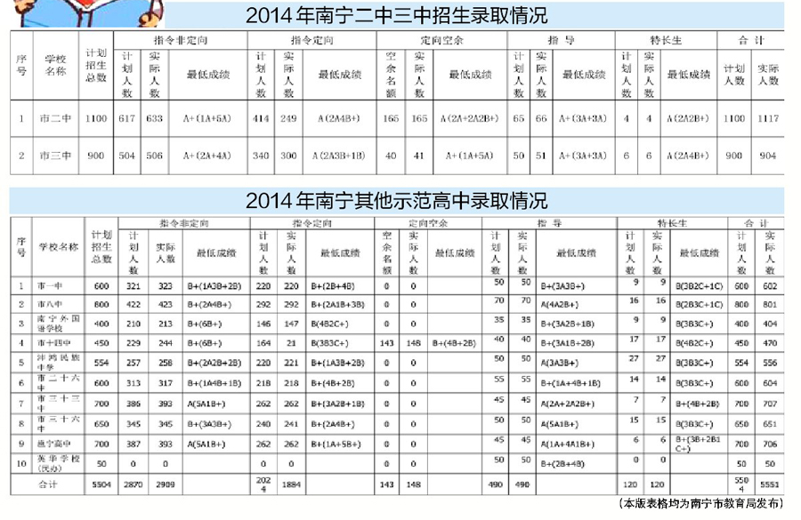 南宁发布中考成绩 看看你家孩子有可能上哪所高中