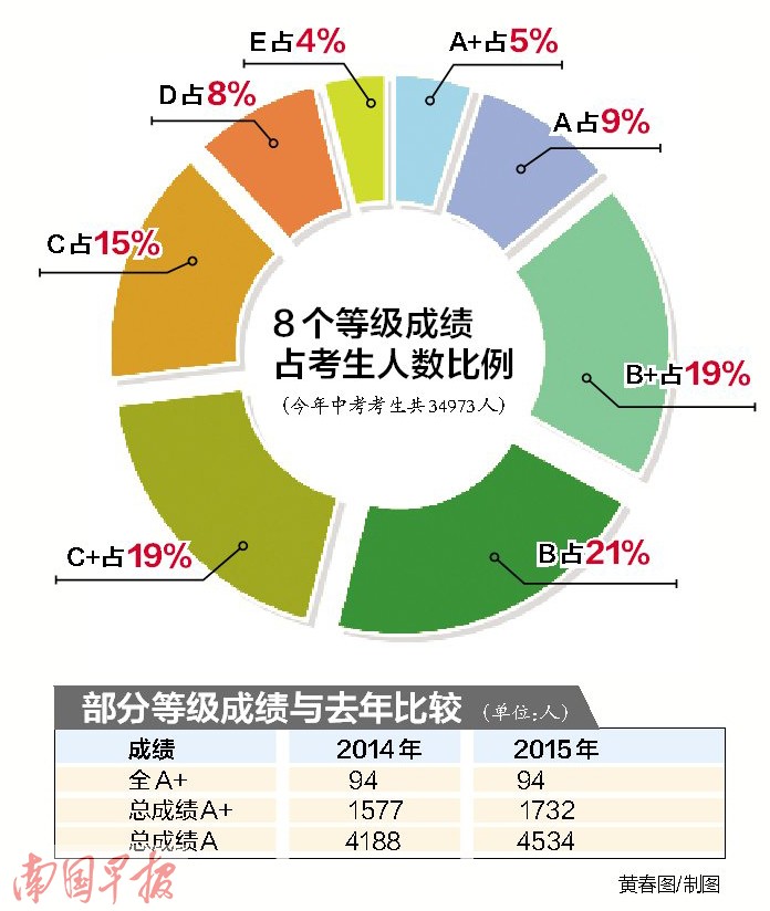 南宁发布中考成绩 看看你家孩子有可能上哪所高中