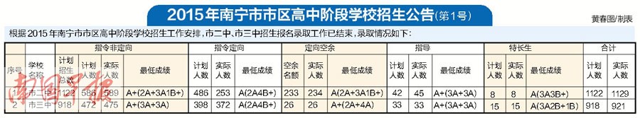 南宁二中、三中共招2050人 未被录取考生抓紧时间