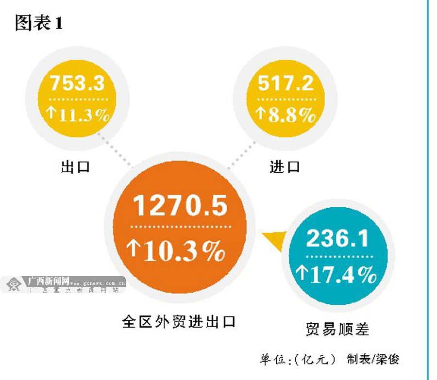 广西外贸增势明显 上半年进出口1270.5亿元(组图)