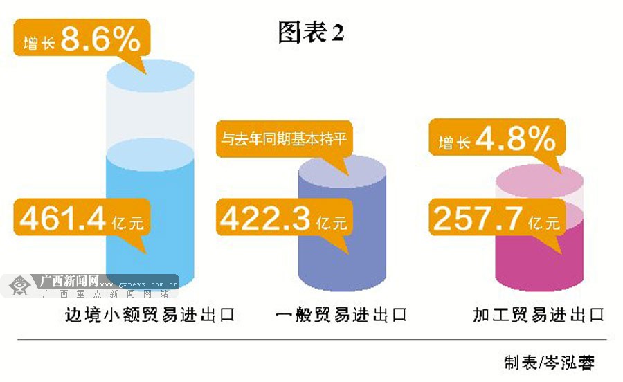 广西外贸增势明显 上半年进出口1270.5亿元(组图)