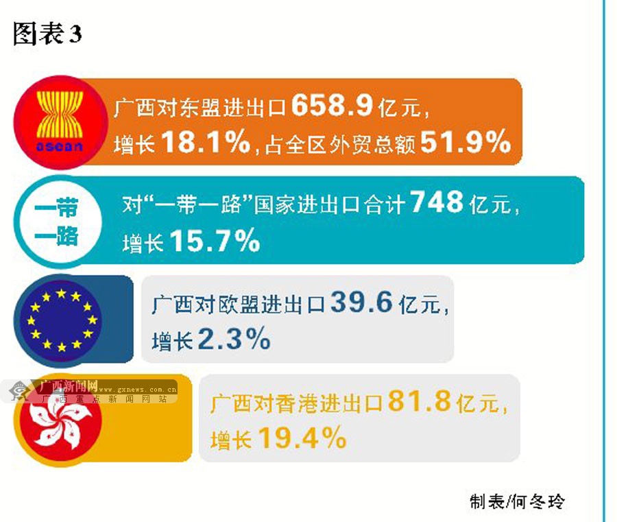 广西外贸增势明显 上半年进出口1270.5亿元(组图)