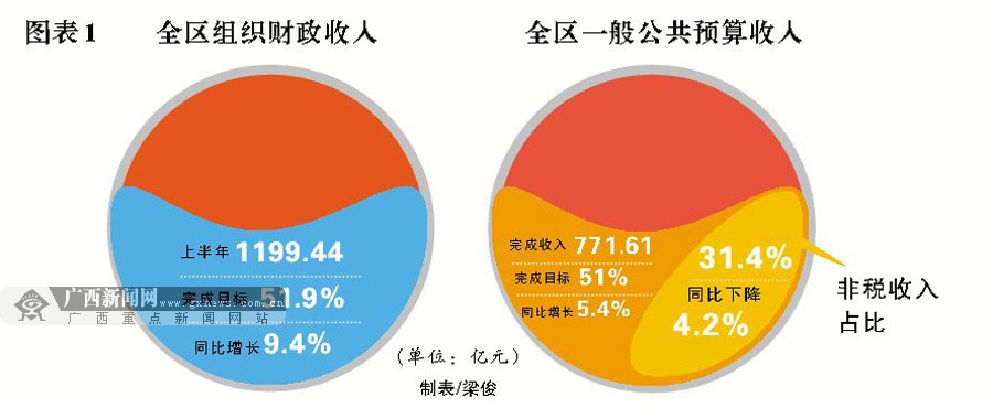 广西积极财政政策加力增效 财政民生支出保障有力