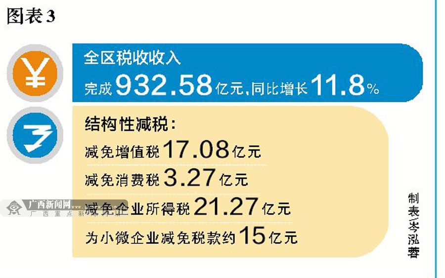 广西积极财政政策加力增效 财政民生支出保障有力