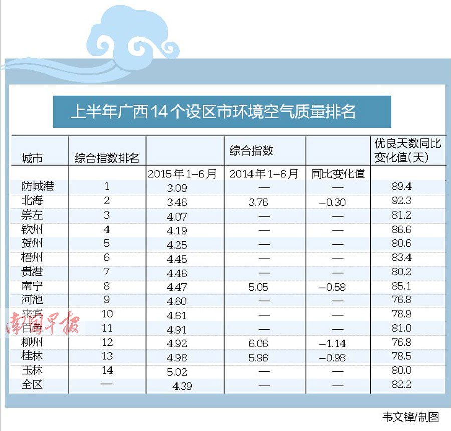 广西城市空气质量排位 防城港空气最好南宁第八位