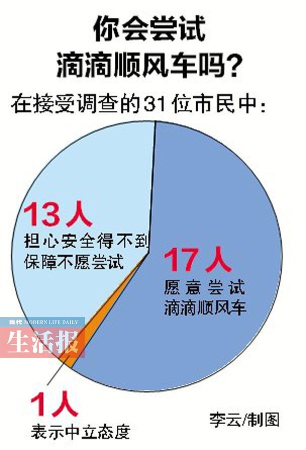 滴滴快的邀在邕市民试乘 1分钱试坐顺风车敢坐吗?
