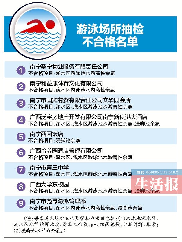 南宁9家游泳馆不合格 小孩在泳池尿尿见怪不怪？