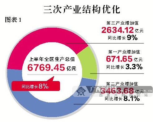 2015上半年广西经济运行稳中向好 GDP同比增长8%