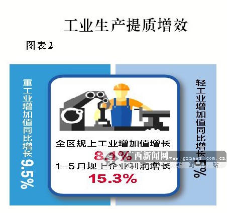 2015上半年广西经济运行稳中向好 GDP同比增长8%
