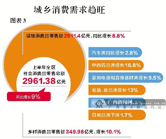 2015上半年广西经济运行稳中向好 GDP同比增长8%