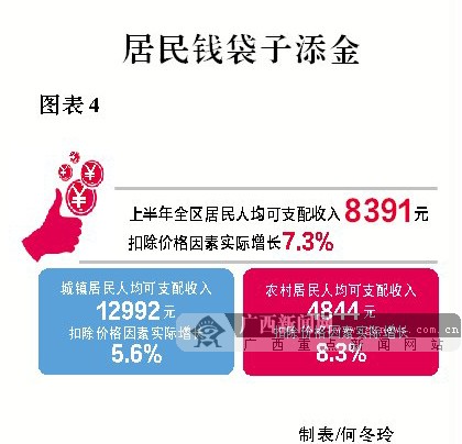2015上半年广西经济运行稳中向好 GDP同比增长8%