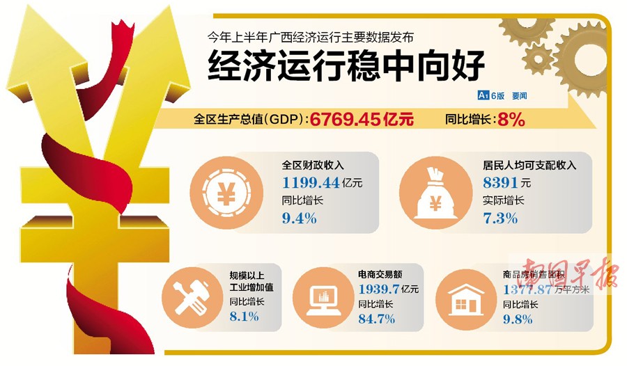 2015上半年广西经济运行稳中向好 GDP同比增长8%