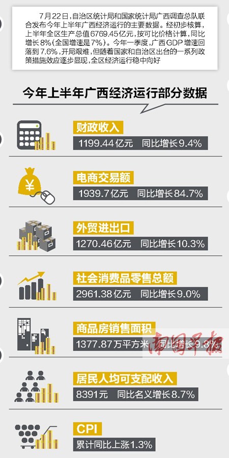 2015上半年广西经济运行稳中向好 GDP同比增长8%
